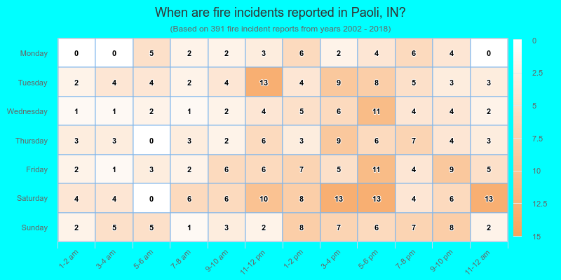 When are fire incidents reported in Paoli, IN?