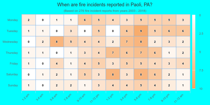 When are fire incidents reported in Paoli, PA?