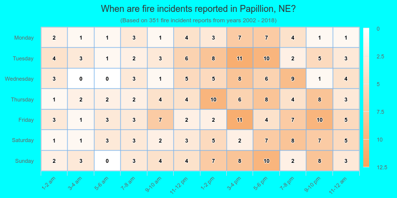When are fire incidents reported in Papillion, NE?