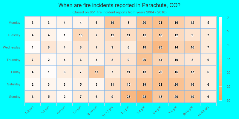 When are fire incidents reported in Parachute, CO?