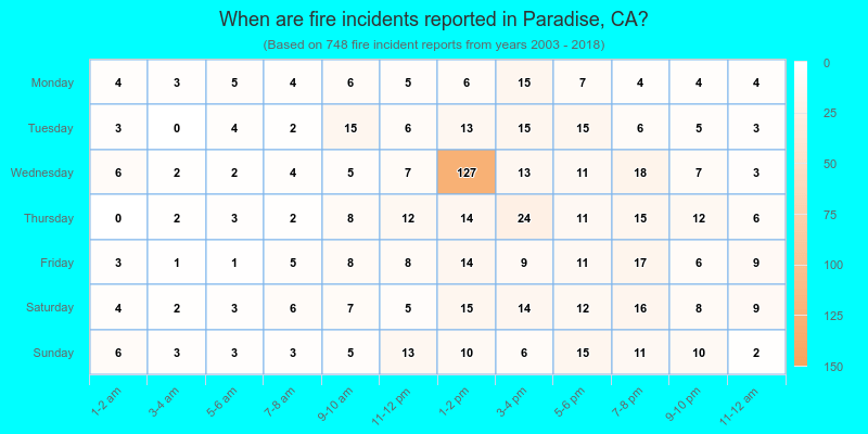 When are fire incidents reported in Paradise, CA?