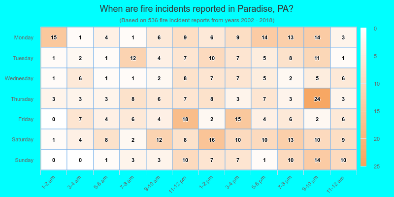 When are fire incidents reported in Paradise, PA?