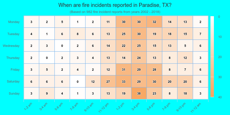 When are fire incidents reported in Paradise, TX?