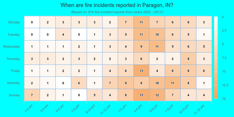 When are fire incidents reported in Paragon, IN?
