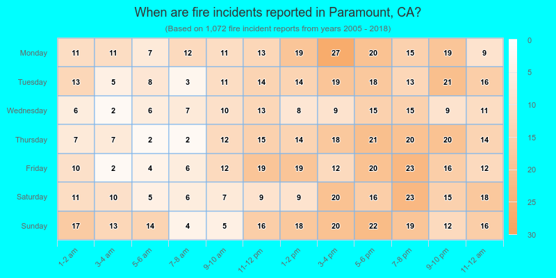 When are fire incidents reported in Paramount, CA?