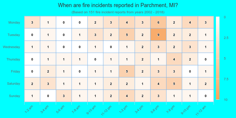 When are fire incidents reported in Parchment, MI?