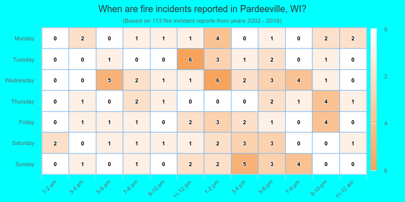 When are fire incidents reported in Pardeeville, WI?