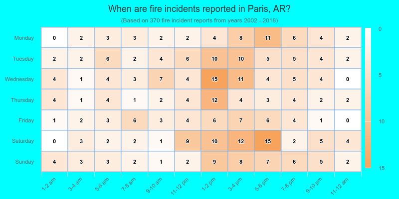 When are fire incidents reported in Paris, AR?