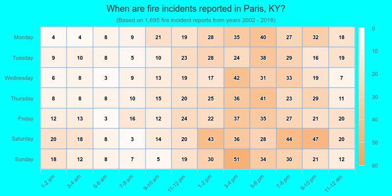 When are fire incidents reported in Paris, KY?