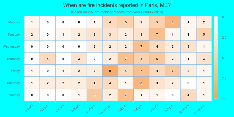 When are fire incidents reported in Paris, ME?