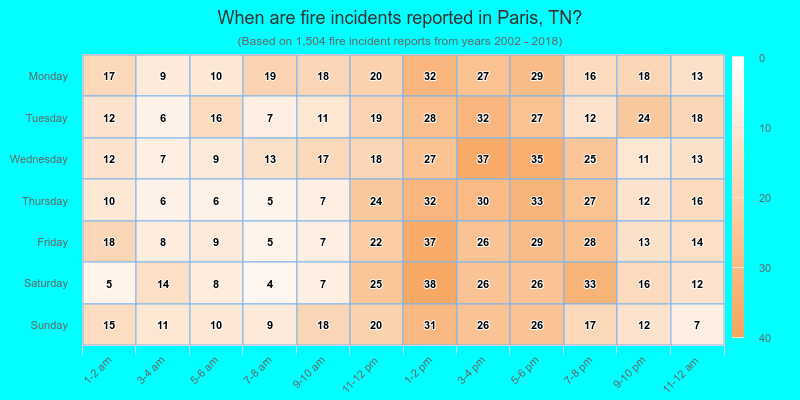 When are fire incidents reported in Paris, TN?