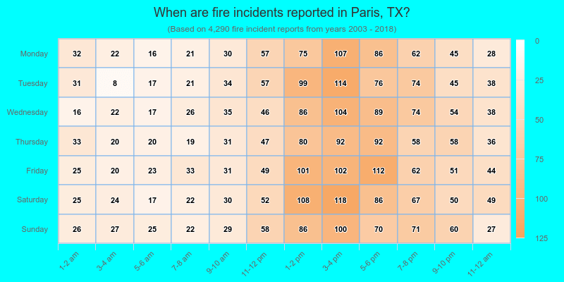 When are fire incidents reported in Paris, TX?