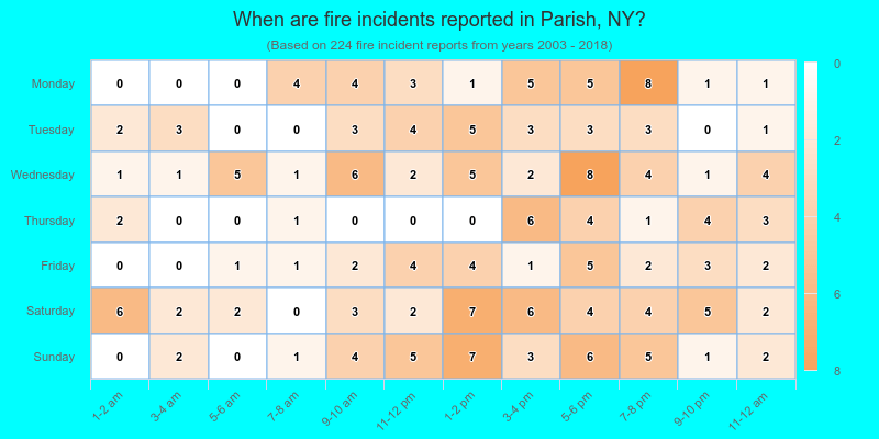 When are fire incidents reported in Parish, NY?