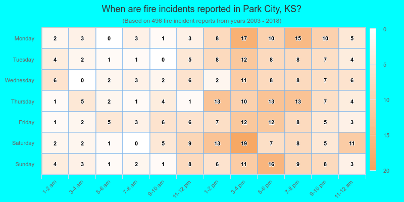 When are fire incidents reported in Park City, KS?