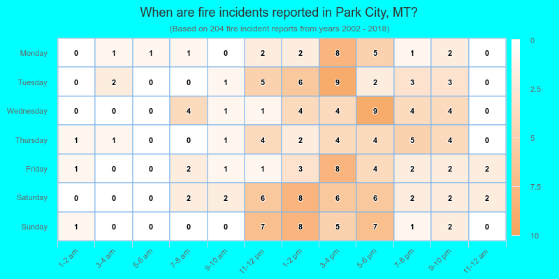 When are fire incidents reported in Park City, MT?