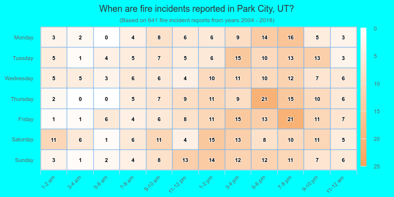 When are fire incidents reported in Park City, UT?