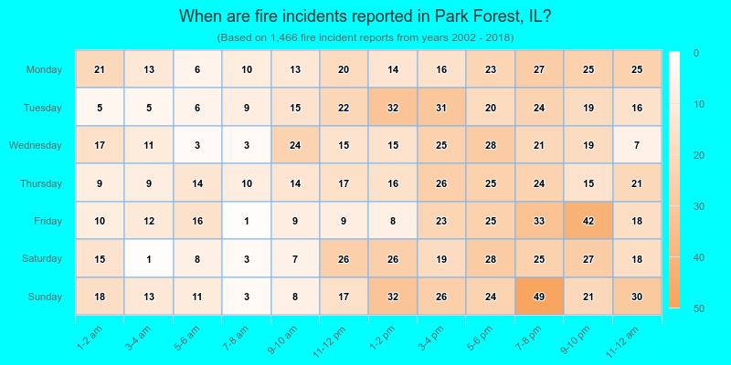 When are fire incidents reported in Park Forest, IL?
