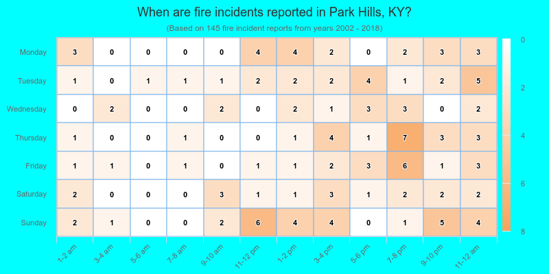 When are fire incidents reported in Park Hills, KY?