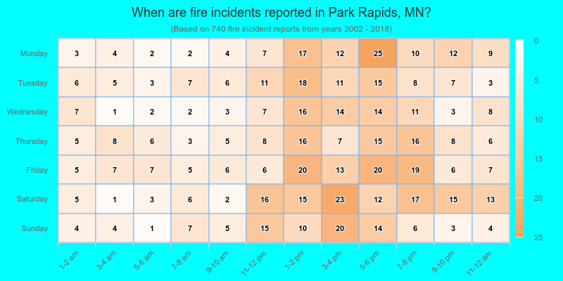 When are fire incidents reported in Park Rapids, MN?