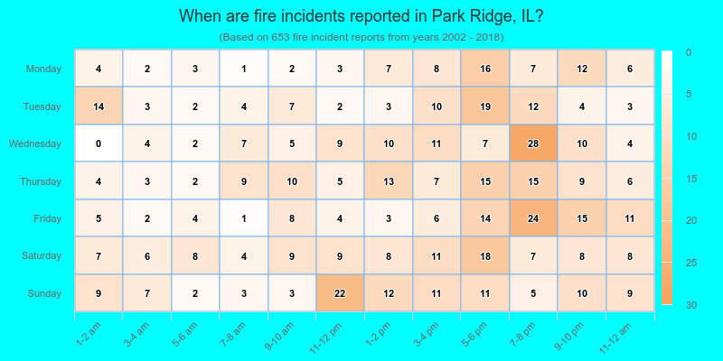 When are fire incidents reported in Park Ridge, IL?