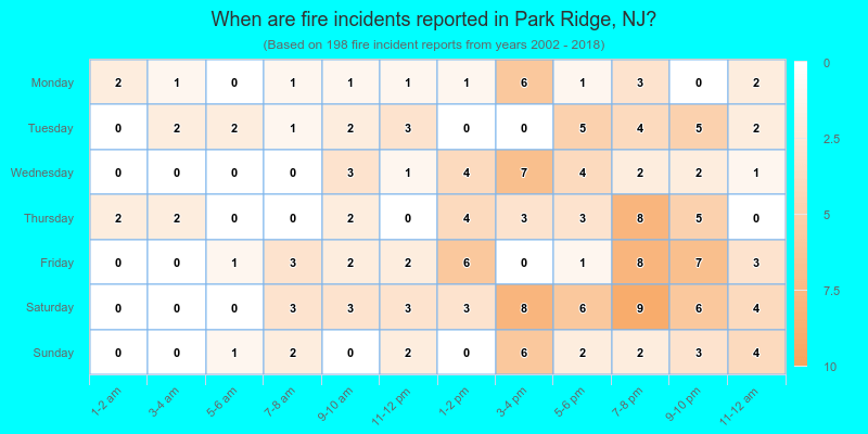 When are fire incidents reported in Park Ridge, NJ?