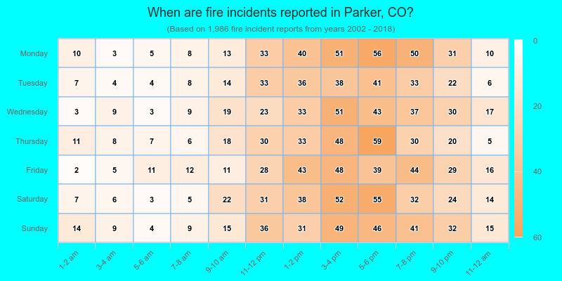 When are fire incidents reported in Parker, CO?