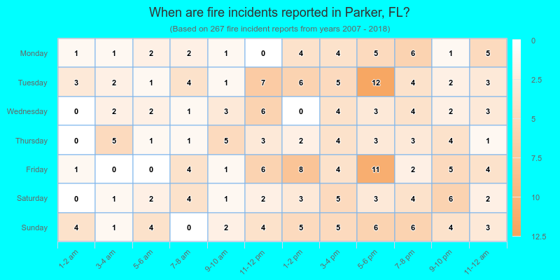 When are fire incidents reported in Parker, FL?