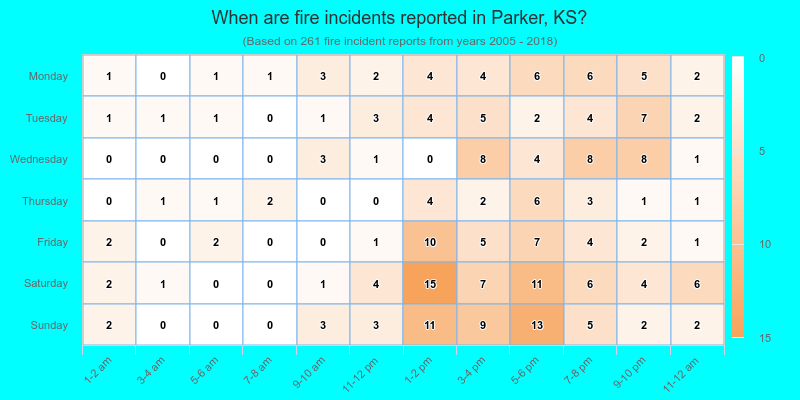 When are fire incidents reported in Parker, KS?