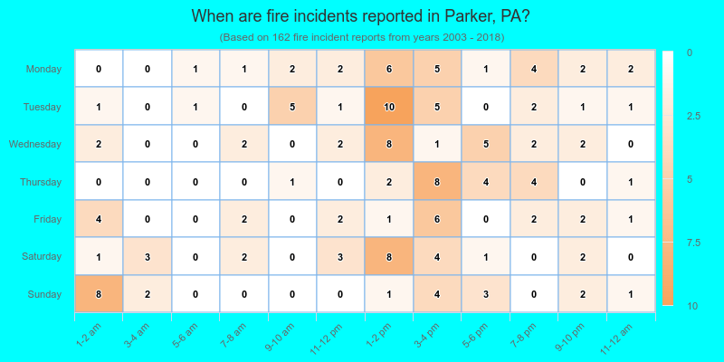When are fire incidents reported in Parker, PA?