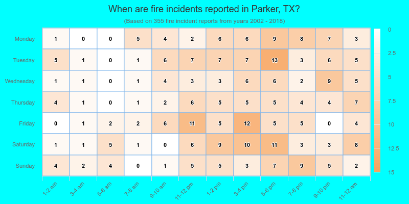 When are fire incidents reported in Parker, TX?