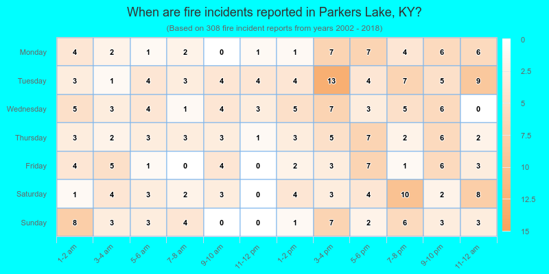 When are fire incidents reported in Parkers Lake, KY?