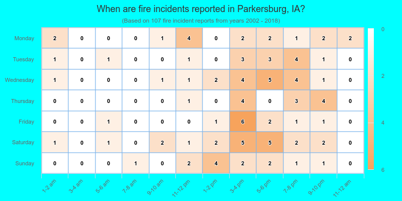 When are fire incidents reported in Parkersburg, IA?