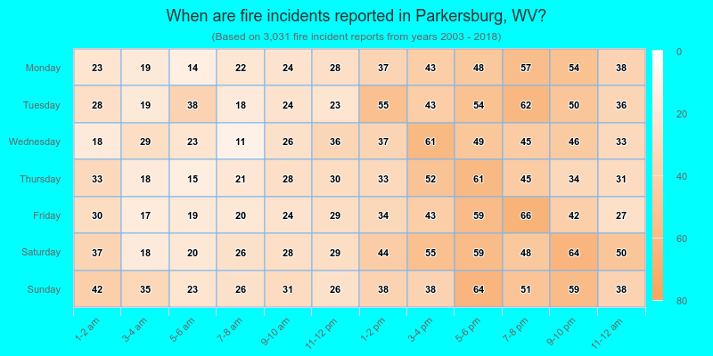 When are fire incidents reported in Parkersburg, WV?