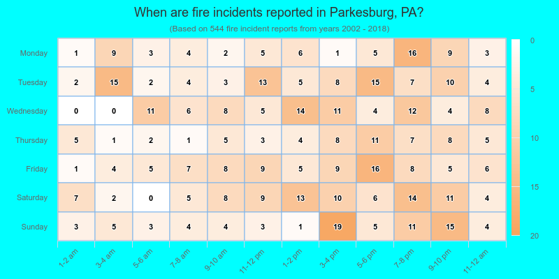 When are fire incidents reported in Parkesburg, PA?