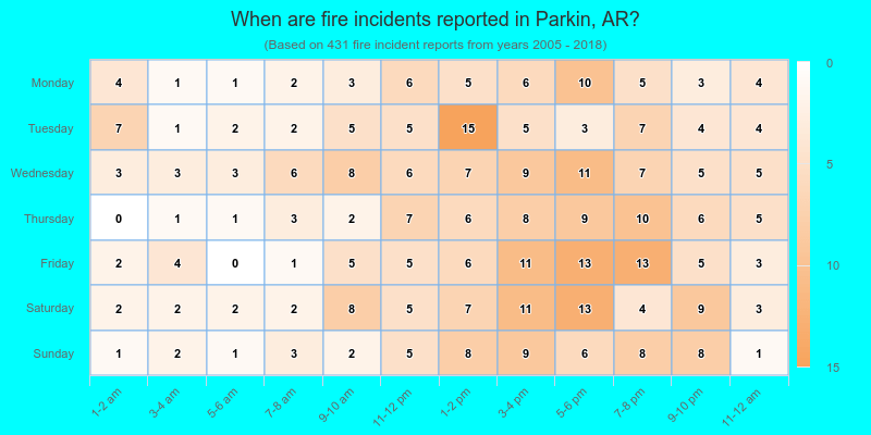 When are fire incidents reported in Parkin, AR?