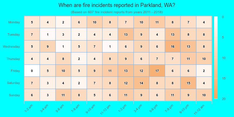 When are fire incidents reported in Parkland, WA?