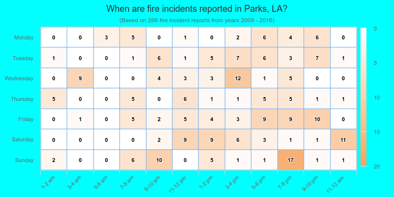 When are fire incidents reported in Parks, LA?