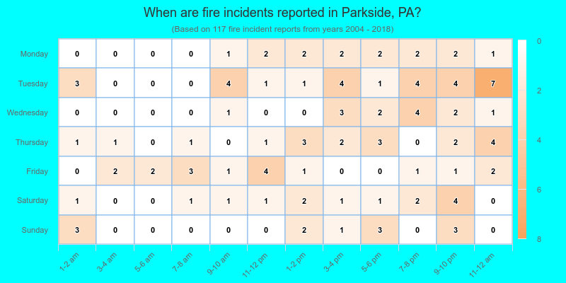 When are fire incidents reported in Parkside, PA?