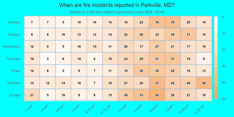 When are fire incidents reported in Parkville, MD?