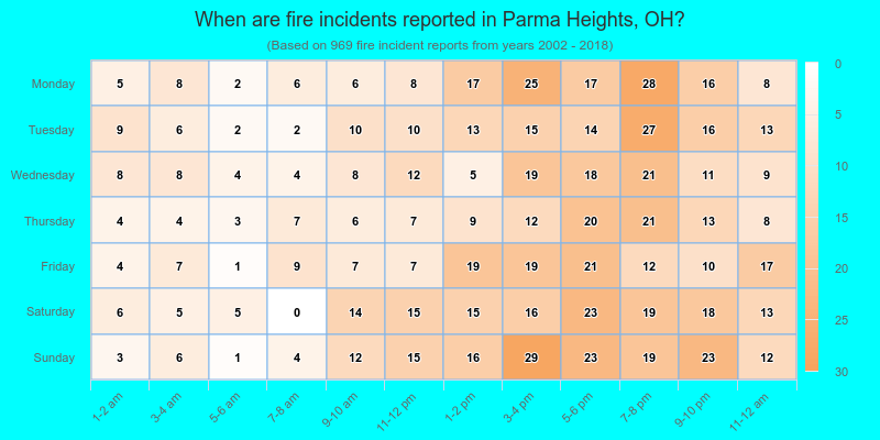 When are fire incidents reported in Parma Heights, OH?
