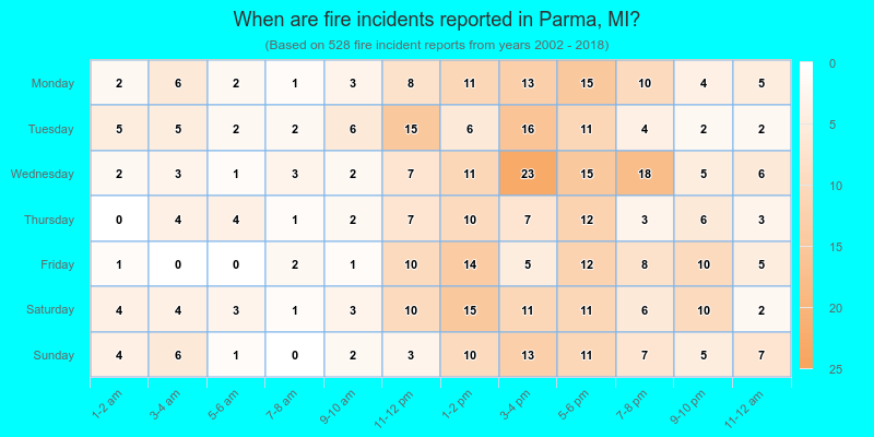 When are fire incidents reported in Parma, MI?