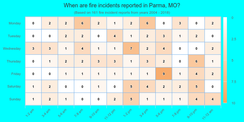 When are fire incidents reported in Parma, MO?