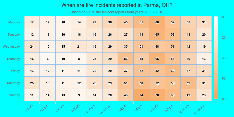 When are fire incidents reported in Parma, OH?