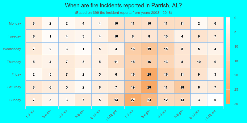 When are fire incidents reported in Parrish, AL?