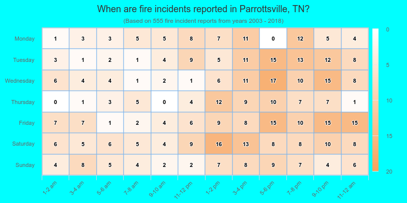 When are fire incidents reported in Parrottsville, TN?