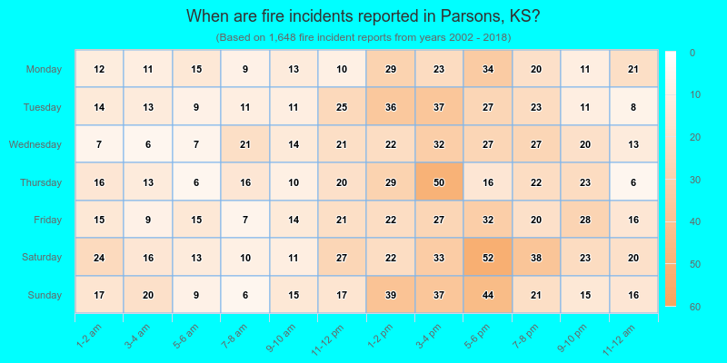 When are fire incidents reported in Parsons, KS?