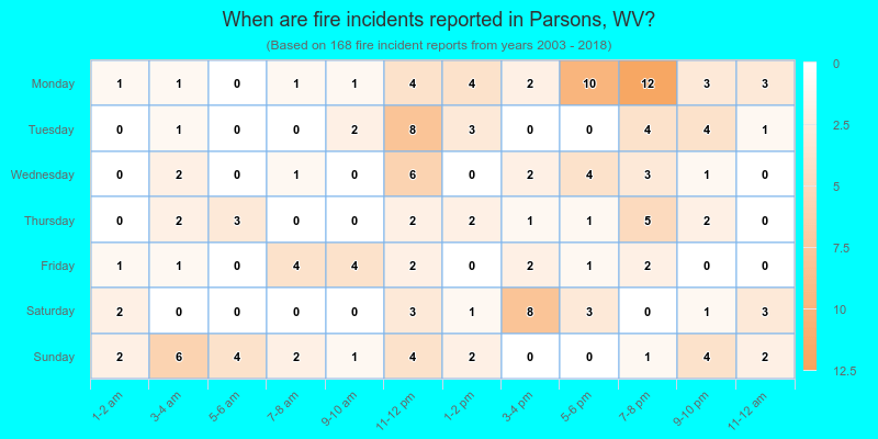 When are fire incidents reported in Parsons, WV?