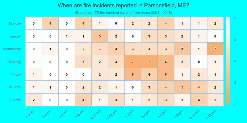 When are fire incidents reported in Parsonsfield, ME?