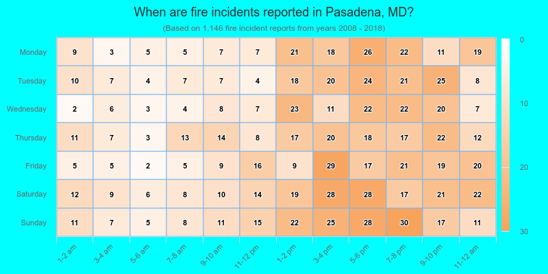 When are fire incidents reported in Pasadena, MD?