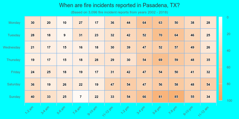 When are fire incidents reported in Pasadena, TX?